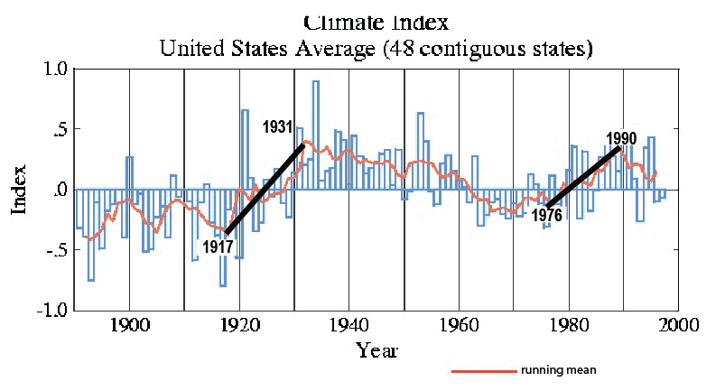 3 US CLIMATE INDEX 1917-1931